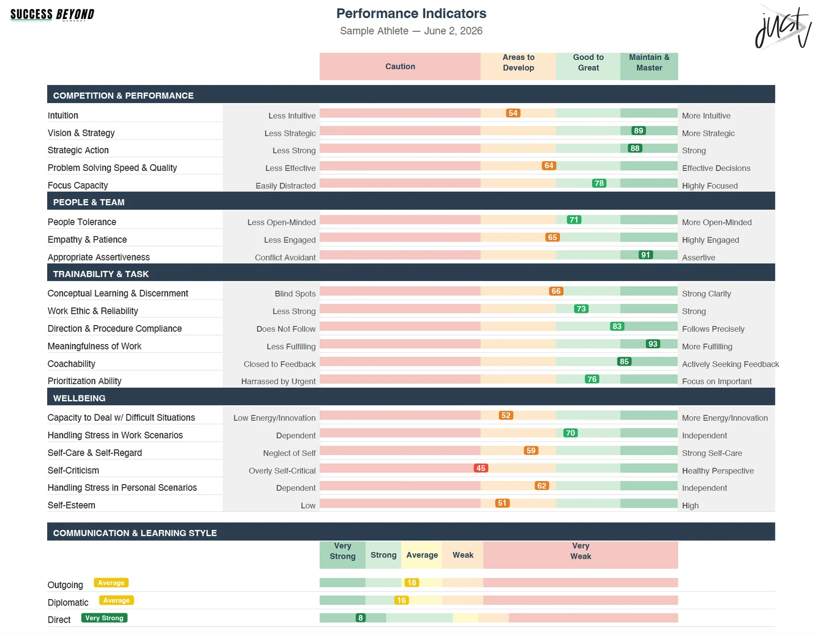 Sample Performance Indicators report showing twenty Core Performance Behaviors scored across four zones, plus a communication and learning style profile