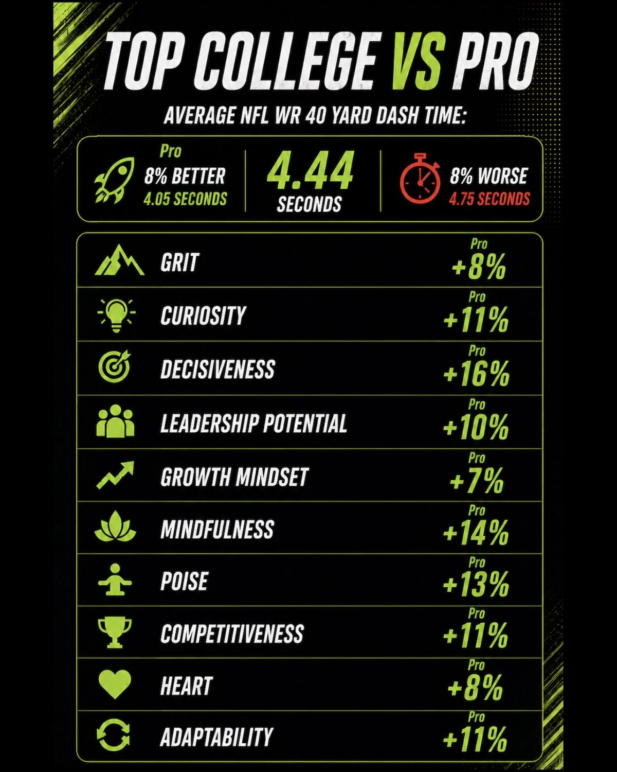 Top College vs Pro comparison graphic showing NFL wide receiver 40-yard dash benchmarks and percentage gaps across traits including grit, curiosity, decisiveness, leadership potential, growth mindset, mindfulness, poise, competitiveness, heart, and adaptability